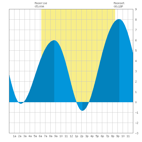 Windsor Plantation tide chart for Tuesday, June 24, 2025