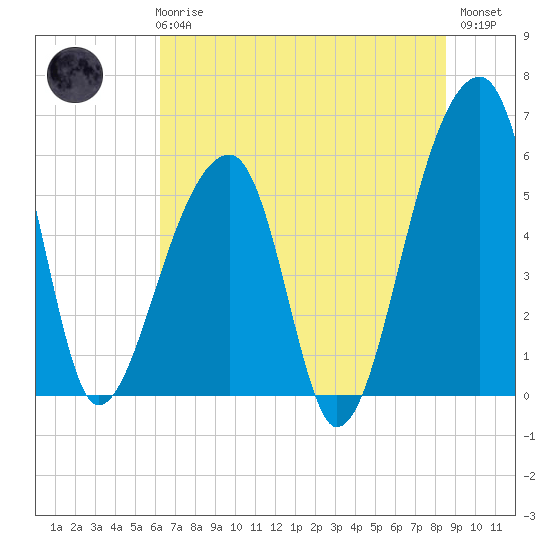 Windsor Plantation tide chart for Wednesday, June 25, 2025