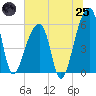 Windsor Plantation tide chart for Wednesday, June 25, 2025