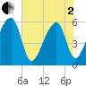 Windsor Plantation tide chart for Monday, June 2, 2025