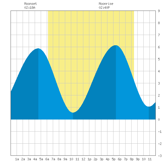 Windsor Plantation tide chart for Wednesday, June 4, 2025