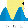 Windsor Plantation tide chart for Wednesday, June 4, 2025