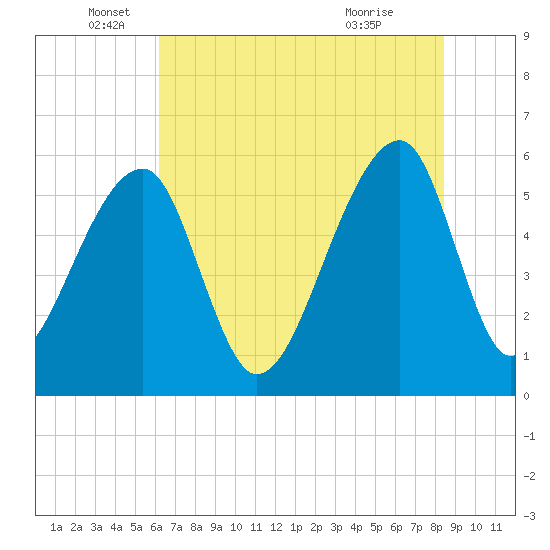 Windsor Plantation tide chart for Thursday, June 5, 2025