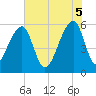 Windsor Plantation tide chart for Thursday, June 5, 2025