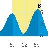 Windsor Plantation tide chart for Friday, June 6, 2025