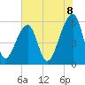 Windsor Plantation tide chart for Sunday, June 8, 2025