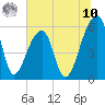 Windsor Plantation tide chart for Thursday, July 10, 2025
