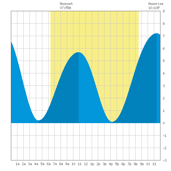 Windsor Plantation tide chart for Saturday, July 12, 2025