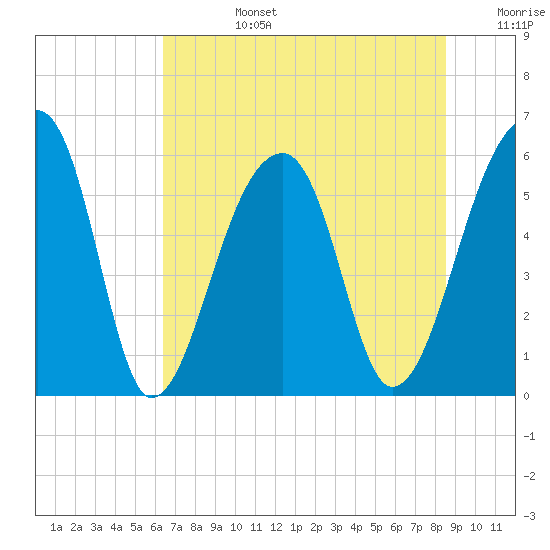 Windsor Plantation tide chart for Monday, July 14, 2025