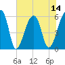 Windsor Plantation tide chart for Monday, July 14, 2025