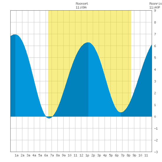 Windsor Plantation tide chart for Tuesday, July 15, 2025