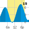 Windsor Plantation tide chart for Saturday, July 19, 2025