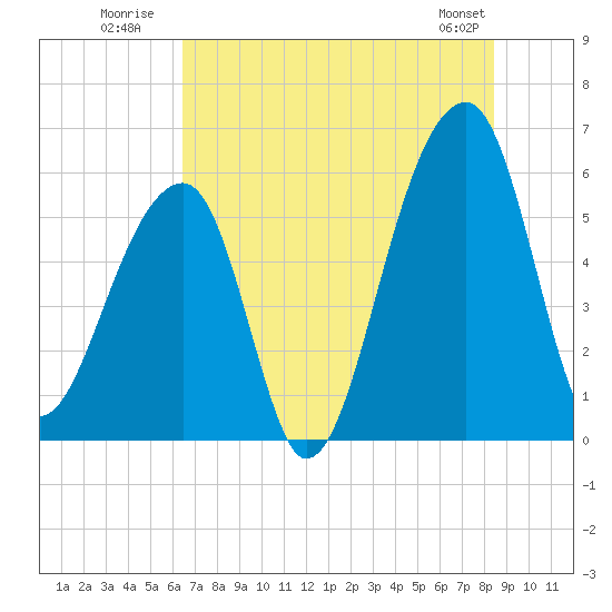 Windsor Plantation tide chart for Monday, July 21, 2025