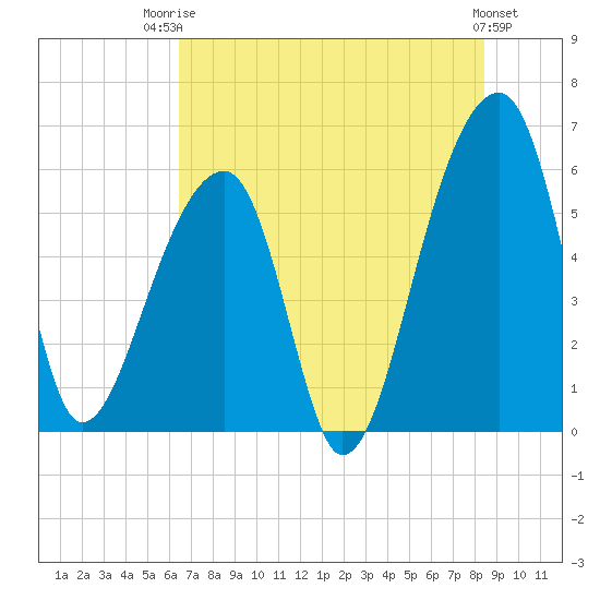 Windsor Plantation tide chart for Wednesday, July 23, 2025