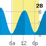 Windsor Plantation tide chart for Monday, July 28, 2025