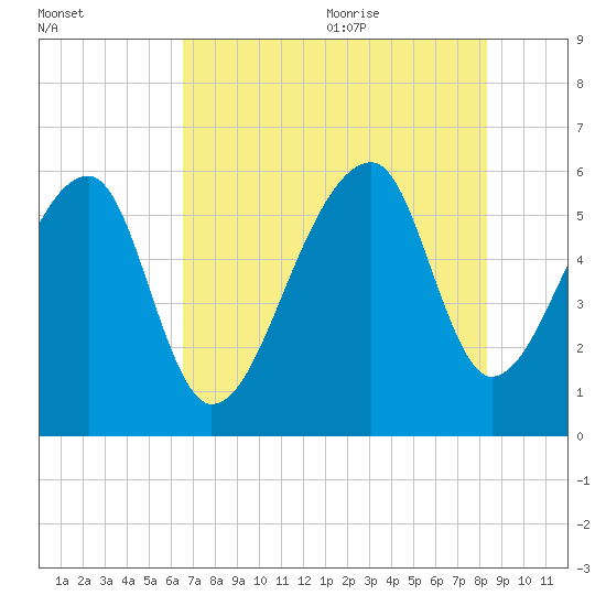 Windsor Plantation tide chart for Thursday, July 31, 2025