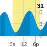 Windsor Plantation tide chart for Thursday, July 31, 2025