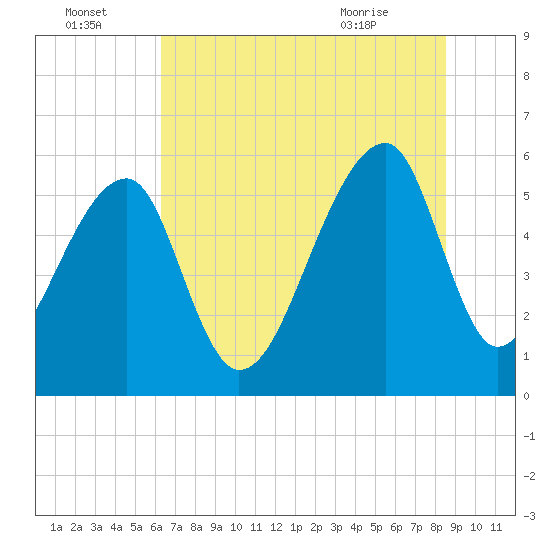 Windsor Plantation tide chart for Friday, July 4, 2025