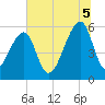 Windsor Plantation tide chart for Saturday, July 5, 2025