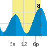Windsor Plantation tide chart for Tuesday, July 8, 2025