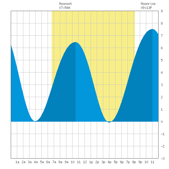 Windsor Plantation tide chart for Sunday, August 10, 2025