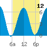 Windsor Plantation tide chart for Tuesday, August 12, 2025