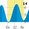 Windsor Plantation tide chart for Thursday, August 14, 2025