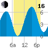 Windsor Plantation tide chart for Saturday, August 16, 2025