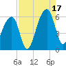 Windsor Plantation tide chart for Sunday, August 17, 2025