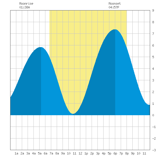 Windsor Plantation tide chart for Monday, August 18, 2025