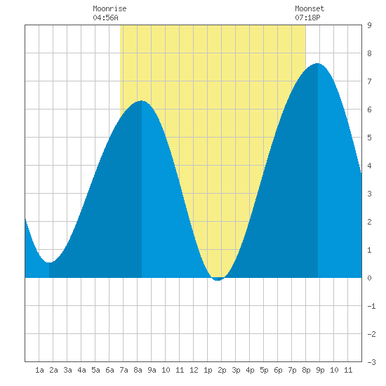 Windsor Plantation tide chart for Thursday, August 21, 2025