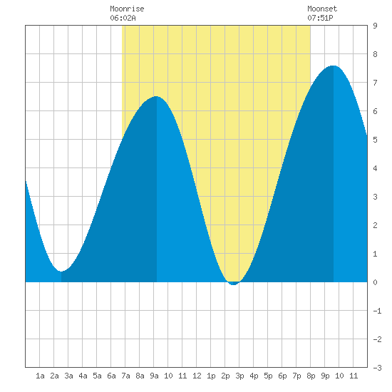 Windsor Plantation tide chart for Friday, August 22, 2025