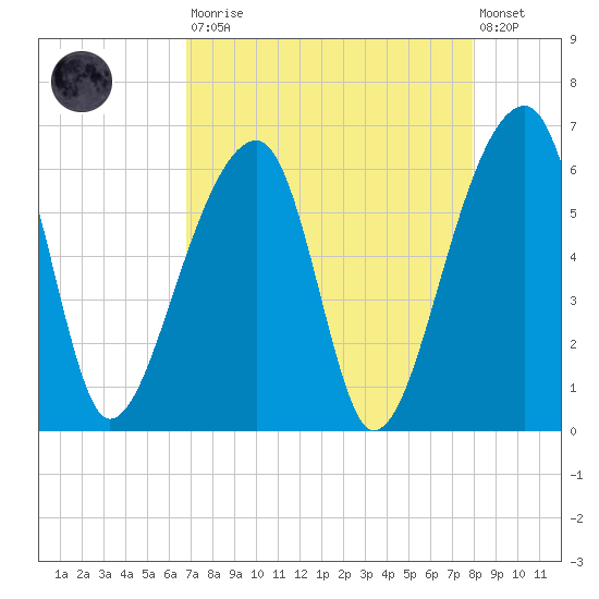 Windsor Plantation tide chart for Saturday, August 23, 2025