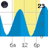 Windsor Plantation tide chart for Saturday, August 23, 2025