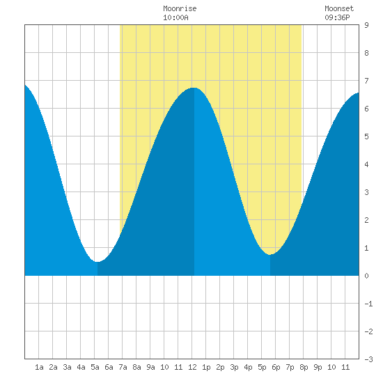 Windsor Plantation tide chart for Tuesday, August 26, 2025