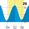 Windsor Plantation tide chart for Tuesday, August 26, 2025