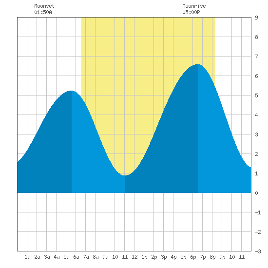 Windsor Plantation tide chart for Monday, August 4, 2025