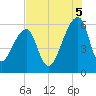 Windsor Plantation tide chart for Tuesday, August 5, 2025