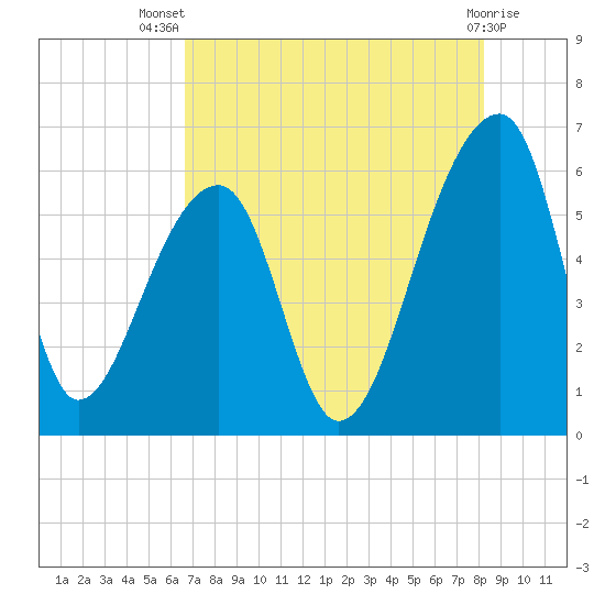 Windsor Plantation tide chart for Thursday, August 7, 2025