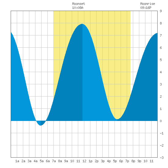 Windsor Plantation tide chart for Wednesday, September 10, 2025