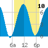 Windsor Plantation tide chart for Wednesday, September 10, 2025