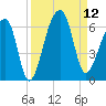 Windsor Plantation tide chart for Friday, September 12, 2025