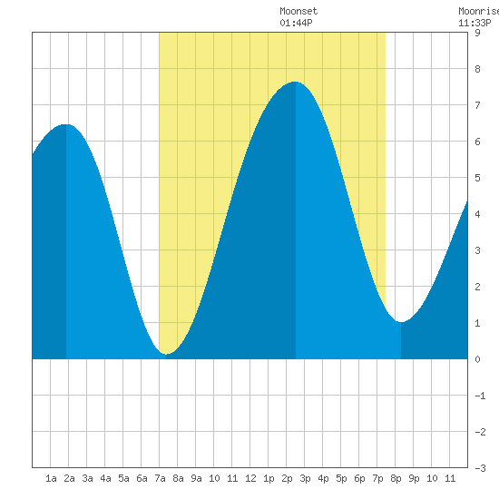 Windsor Plantation tide chart for Saturday, September 13, 2025
