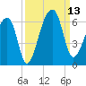 Windsor Plantation tide chart for Saturday, September 13, 2025