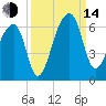 Windsor Plantation tide chart for Sunday, September 14, 2025