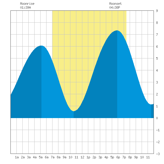 Windsor Plantation tide chart for Tuesday, September 16, 2025