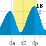 Windsor Plantation tide chart for Tuesday, September 16, 2025
