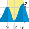 Windsor Plantation tide chart for Wednesday, September 17, 2025