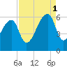 Windsor Plantation tide chart for Monday, September 1, 2025