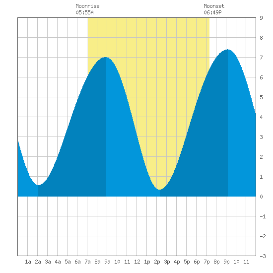 Windsor Plantation tide chart for Saturday, September 20, 2025
